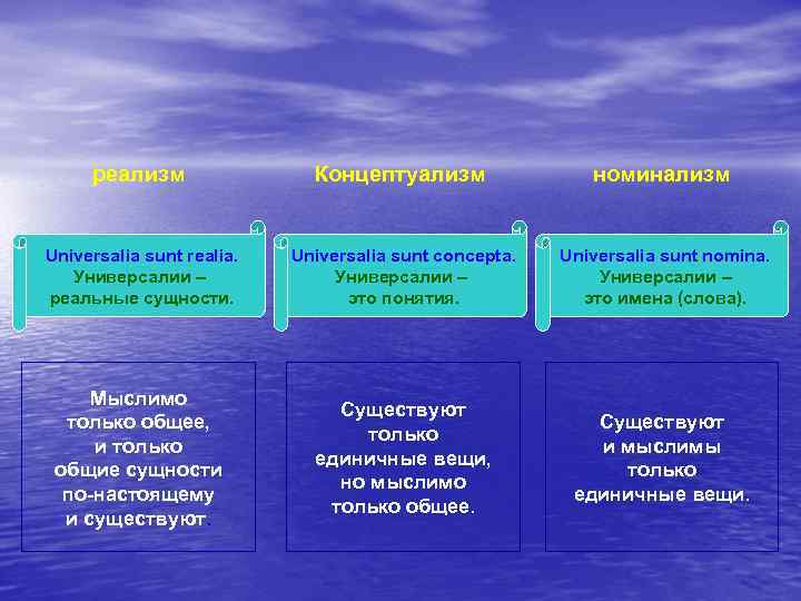 реализм Концептуализм номинализм Universalia sunt realia. Универсалии – реальные сущности. Universalia sunt concepta. Универсалии