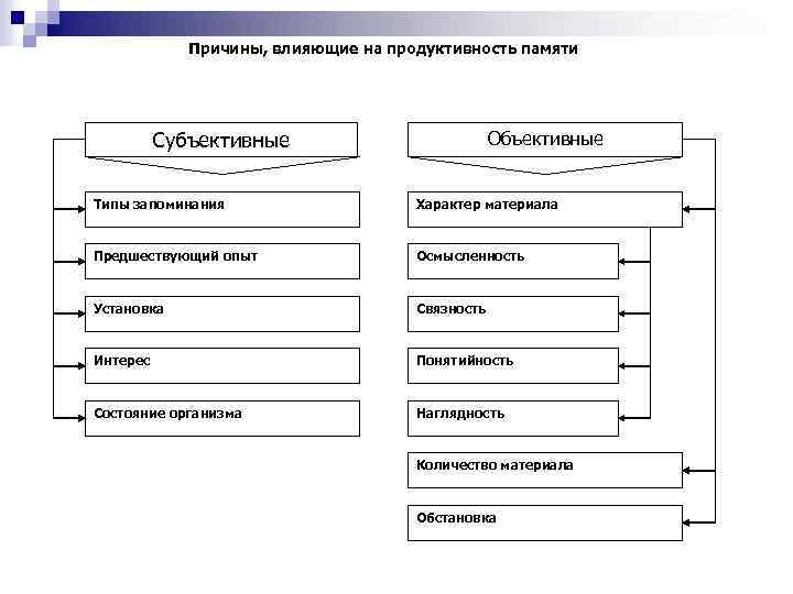 Субъективные характеристики. Причины влияющие на продуктивность памяти. Объективные и субъективные характеристики звука. Связь между объективными и субъективными характеристиками звука. Перечислите объективные и субъективные характеристики звука.