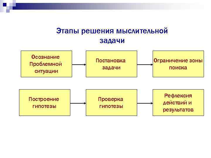 Связь познавательных процессов