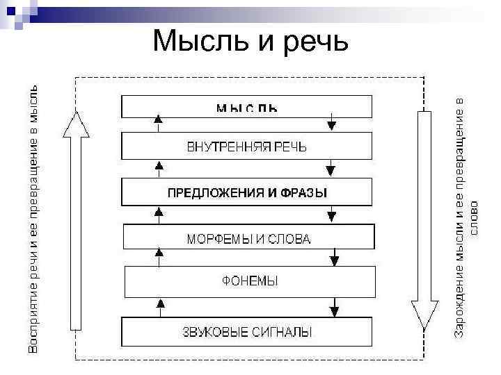 Схема порождения речи