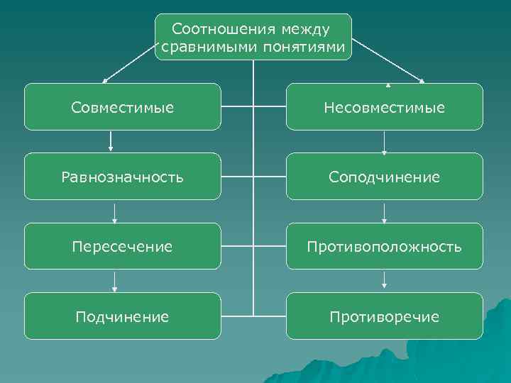 Соотношения между сравнимыми понятиями Совместимые Несовместимые Равнозначность Соподчинение Пересечение Противоположность Подчинение Противоречие 