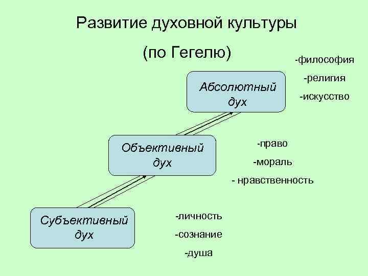 Феноменология духа схема