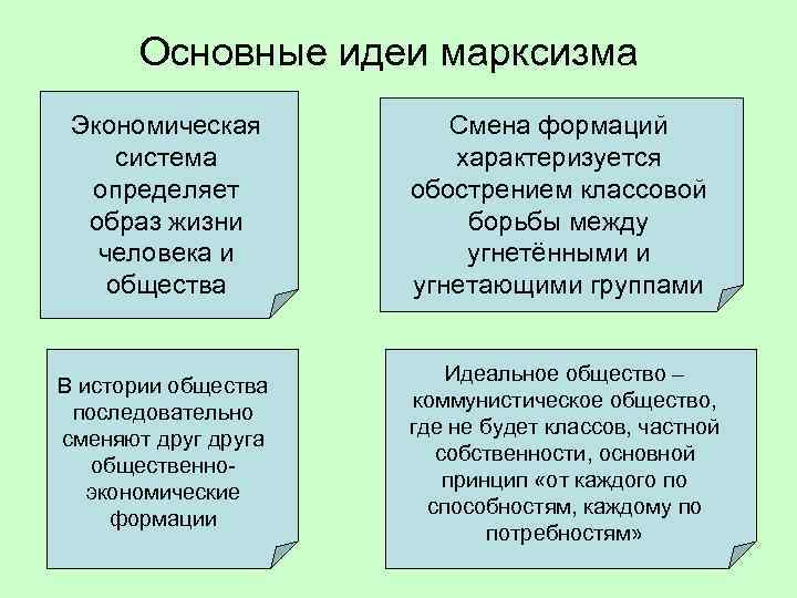 Основные идеи марксизма Экономическая система определяет образ жизни человека и общества Смена формаций характеризуется