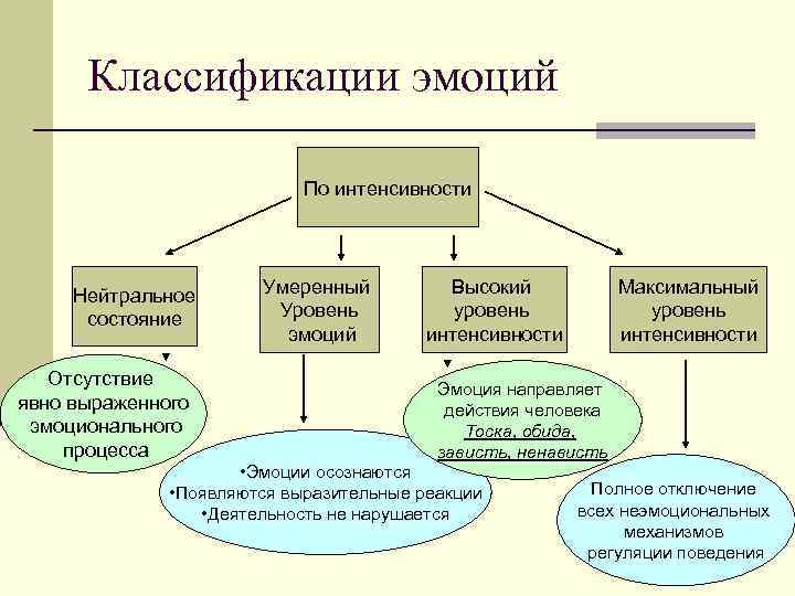 Классификации эмоций По интенсивности Нейтральное состояние Отсутствие явно выраженного эмоционального процесса Умеренный Уровень эмоций