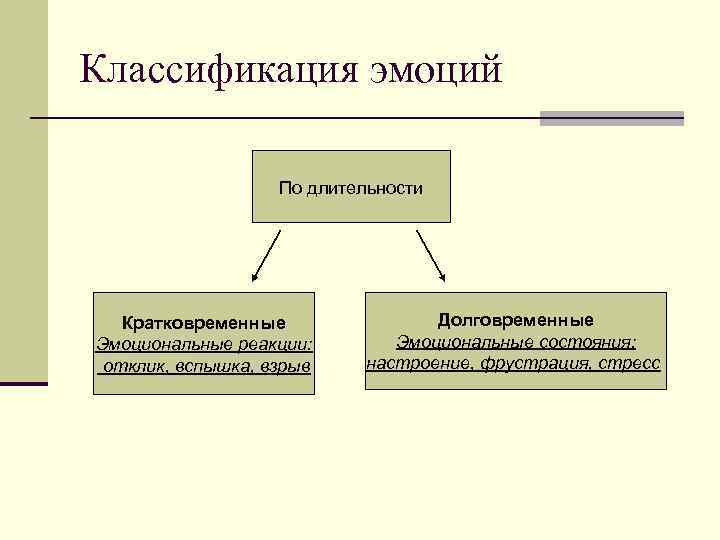 Классификация эмоций По длительности Кратковременные Эмоциональные реакции: отклик, вспышка, взрыв Долговременные Эмоциональные состояния: настроение,