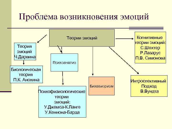 Проблема возникновения эмоций Теории эмоций Теория эмоций Ч. Дарвина Когнитивные теории эмоций: С. Шехтер