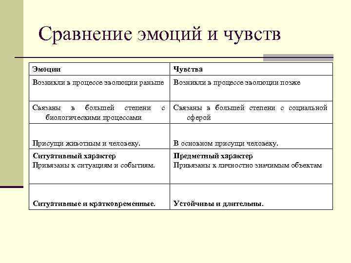 Сравнение эмоций и чувств Эмоции Чувства Возникли в процессе эволюции раньше Возникли в процессе