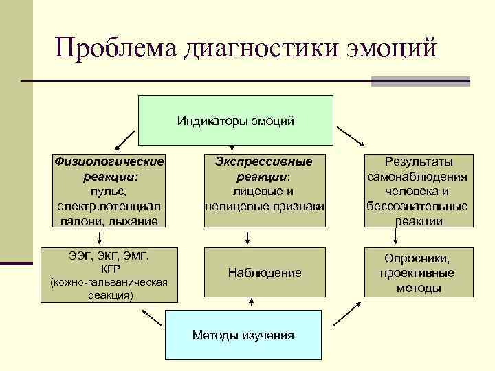 Проблема диагностики эмоций Индикаторы эмоций Физиологические реакции: пульс, электр. потенциал ладони, дыхание ЭЭГ, ЭКГ,