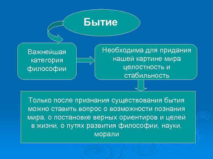 Бытие Важнейшая категория философии Необходима для придания нашей картине мира целостность и стабильность Только