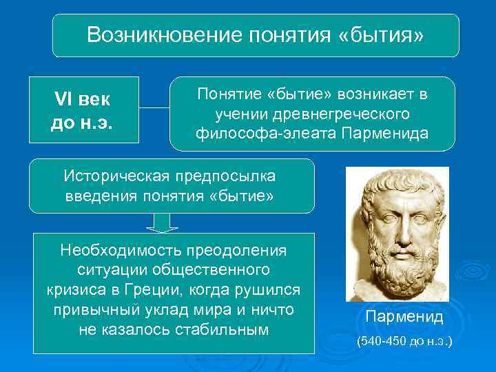 Возникновение понятия «бытия» VI век до н. э. Понятие «бытие» возникает в учении древнегреческого
