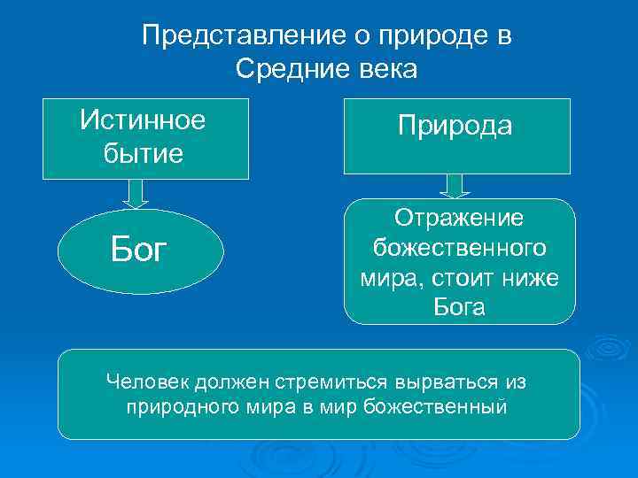 Представление о природе в Средние века Истинное бытие Бог Природа Отражение божественного мира, стоит