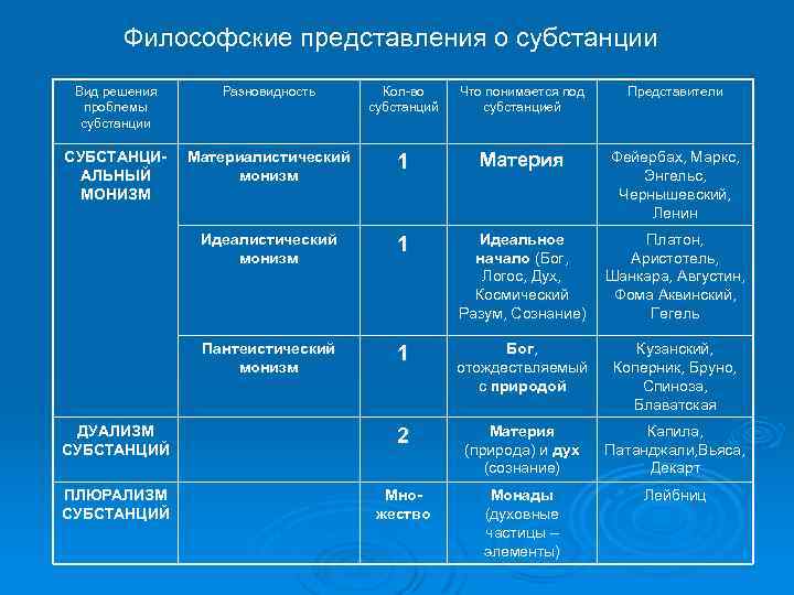 Философские представления о субстанции Вид решения проблемы субстанции Разновидность Кол-во субстанций Что понимается под