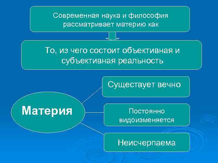 Современная наука и философия рассматривает материю как То, из чего состоит объективная и субъективная