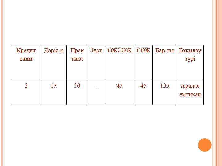 Кредит саны Дәріс-р Прак тика 3 15 30 Зерт ОЖСӨЖ Бар-ғы Бақылау түрі -