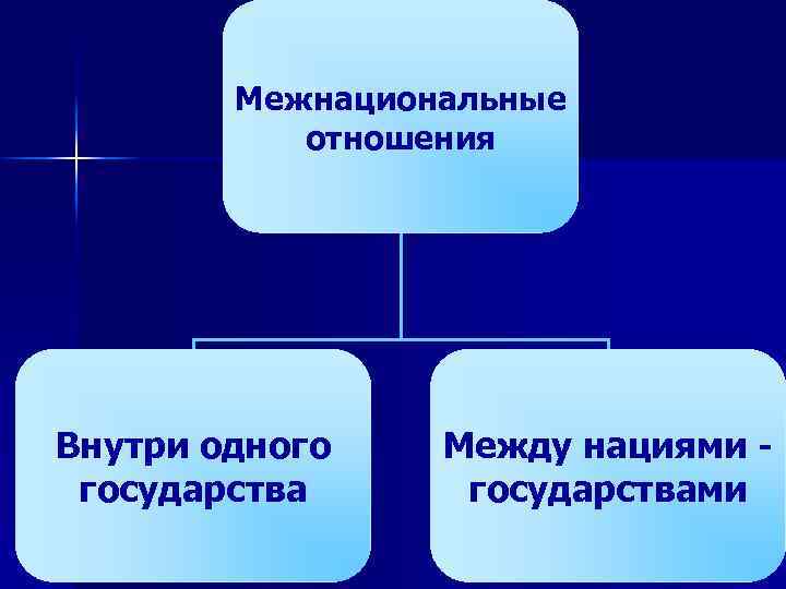 Межнациональные отношения Внутри одного государства Между нациями государствами 