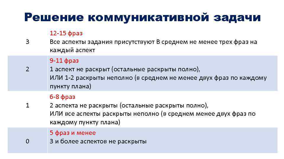 Задания базового уровня. Решение коммуникационных задач. Решение коммуникационных задач 3 позиционное. Обычно 2 3 абзаца раскройте все аспекты в задании.