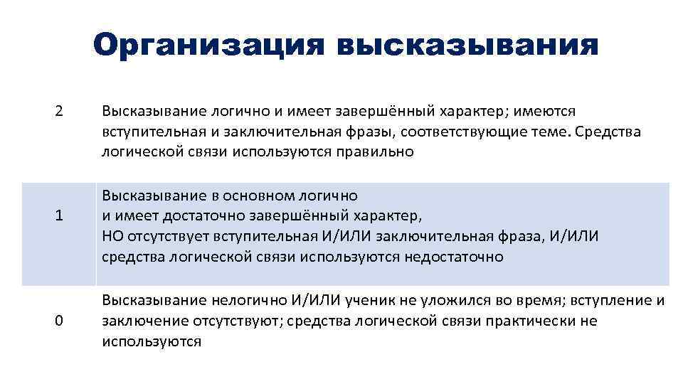 Организация высказывания 2 1 0 Высказывание логично и имеет завершённый характер; имеются вступительная и