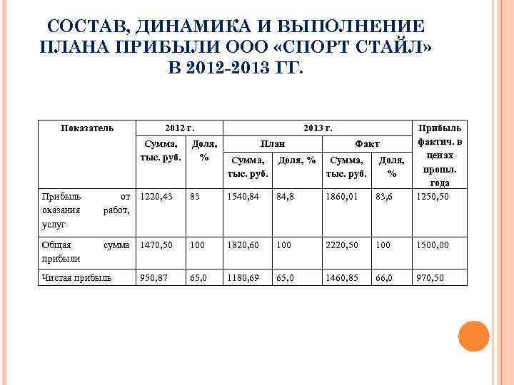 СОСТАВ, ДИНАМИКА И ВЫПОЛНЕНИЕ ПЛАНА ПРИБЫЛИ ООО «СПОРТ СТАЙЛ» В 2012 -2013 ГГ. Показатель