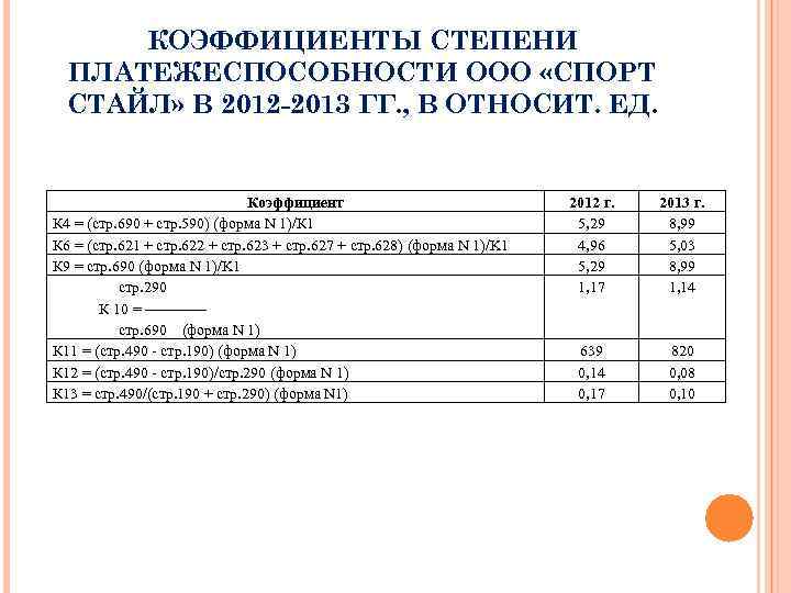 КОЭФФИЦИЕНТЫ СТЕПЕНИ ПЛАТЕЖЕСПОСОБНОСТИ ООО «СПОРТ СТАЙЛ» В 2012 -2013 ГГ. , В ОТНОСИТ. ЕД.