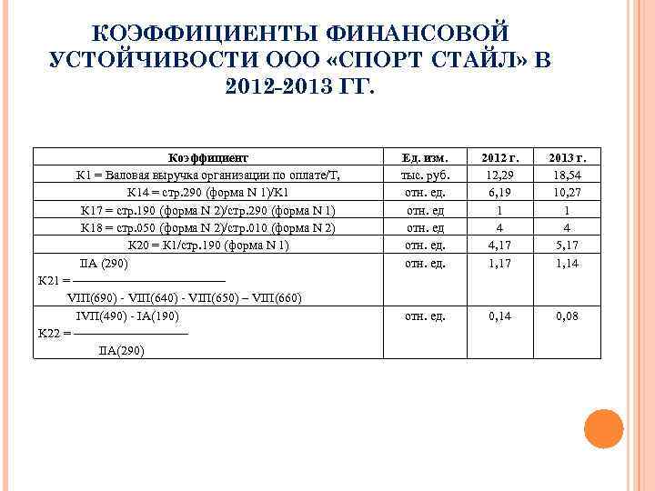 КОЭФФИЦИЕНТЫ ФИНАНСОВОЙ УСТОЙЧИВОСТИ ООО «СПОРТ СТАЙЛ» В 2012 -2013 ГГ. Коэффициент К 1 =