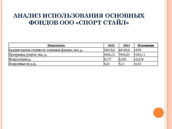 АНАЛИЗ ИСПОЛЬЗОВАНИЯ ОСНОВНЫХ ФОНДОВ ООО «СПОРТ СТАЙЛ» Показатель Среднегодовая стоимость основных фондов, тыс. р.