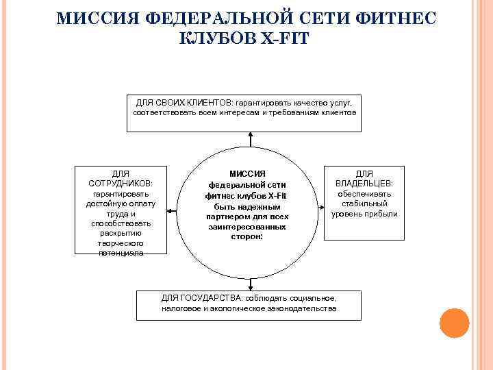 МИССИЯ ФЕДЕРАЛЬНОЙ СЕТИ ФИТНЕС КЛУБОВ X-FIT ДЛЯ СВОИХ КЛИЕНТОВ: гарантировать качество услуг, соответствовать всем