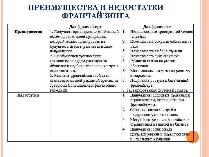 Преимущества и недостатки 1. Каковы преимущества и недостатки франчайзинга. Преимущества и недостатки франчайзинга для франшизодателя. Недостатки франчайзинга. Недостатки франчайзинга для франчайзера.