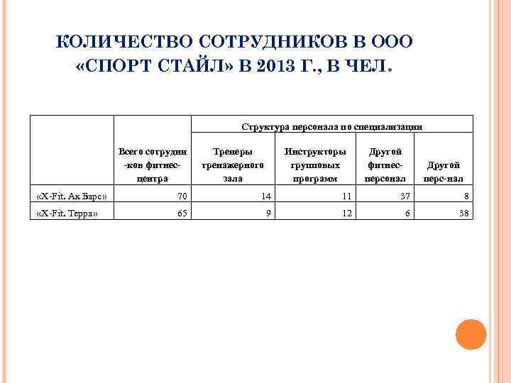КОЛИЧЕСТВО СОТРУДНИКОВ В ООО «СПОРТ СТАЙЛ» В 2013 Г. , В ЧЕЛ. Структура персонала
