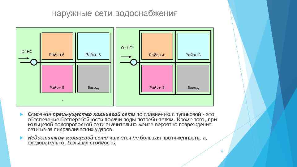 наружные сети водоснабжения Основное преимущество кольцевой сети по сравнению с тупиковой - это обеспечение