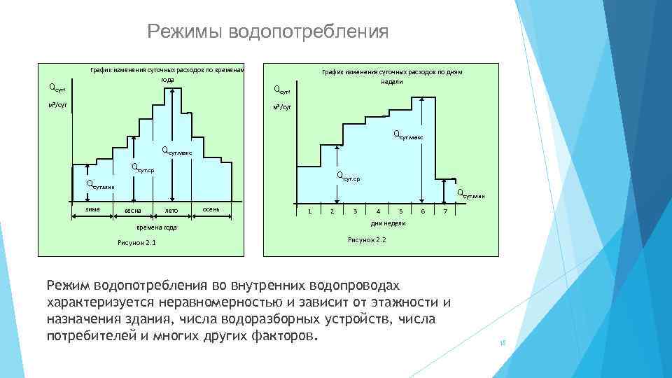 Режимы водопотребления Qсут, График изменения суточных расходов по временам года м 3/сут График изменения