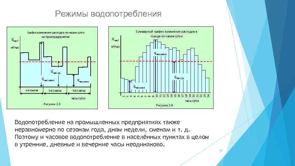 Режимы водопотребления qчас, График изменения расходов по часам суток на промпредприятии qчас, Суммарный график