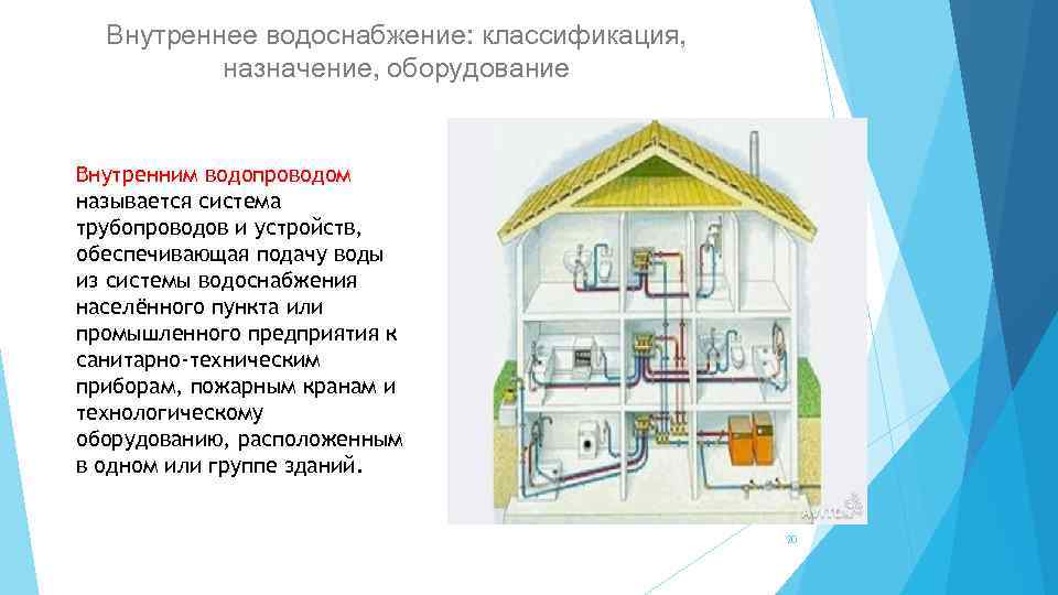 Внутреннее водоснабжение: классификация, назначение, оборудование Внутренним водопроводом называется система трубопроводов и устройств, обеспечивающая подачу