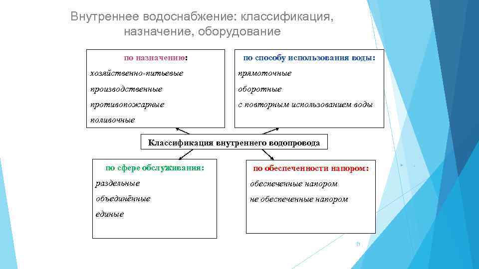 Внутреннее водоснабжение: классификация, назначение, оборудование по назначению: по способу использования воды: хозяйственно-питьевые прямоточные производственные