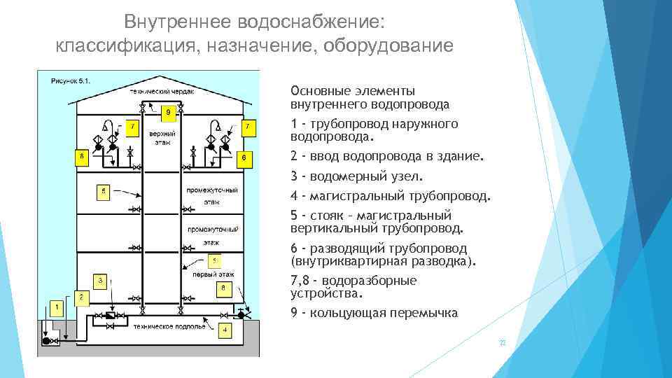 Внутреннее водоснабжение: классификация, назначение, оборудование Основные элементы внутреннего водопровода 1 - трубопровод наружного водопровода.