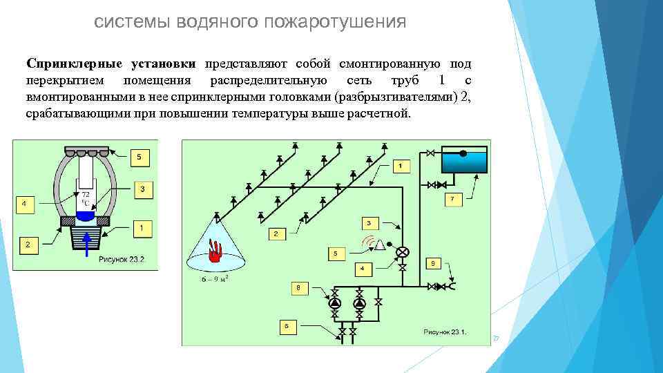 системы водяного пожаротушения Спринклерные установки представляют собой смонтированную под перекрытием помещения распределительную сеть труб