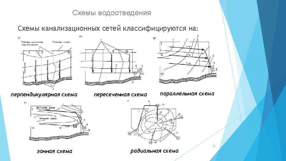 Схемы водоотведения Схемы канализационных сетей классифицируются на: перпендикулярная схема зонная схема пересеченная схема параллельная