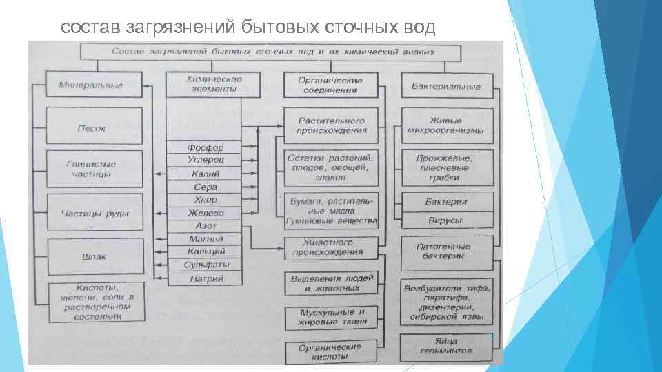 состав загрязнений бытовых сточных вод 35 