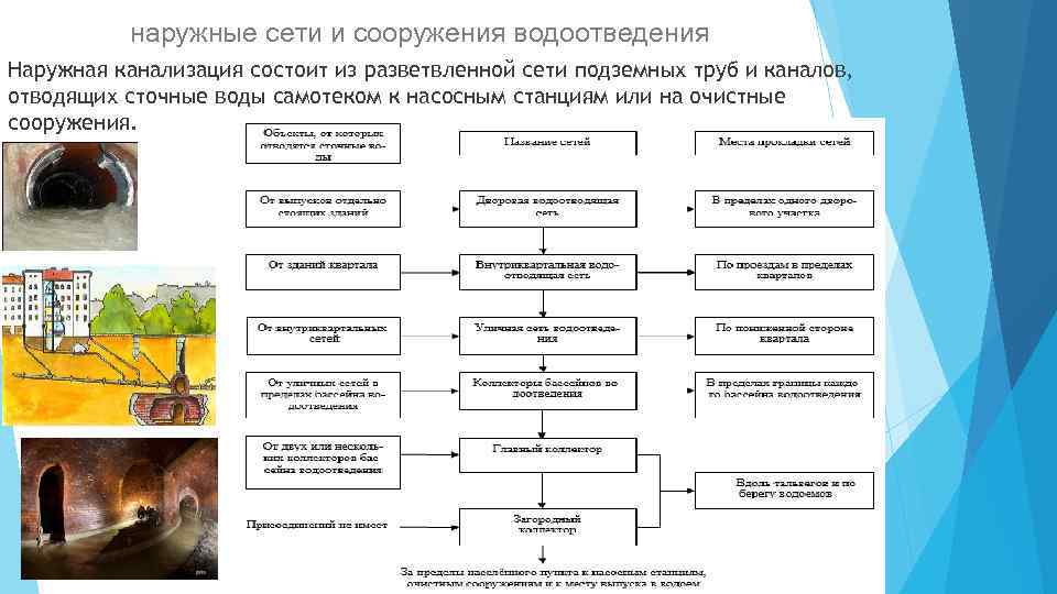 наружные сети и сооружения водоотведения Наружная канализация состоит из разветвленной сети подземных труб и