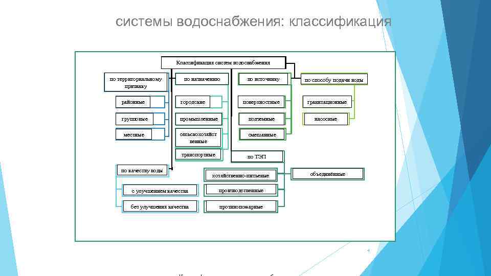 системы водоснабжения: классификация Классификация систем водоснабжения по территориальному признаку по назначению районные городские групповые