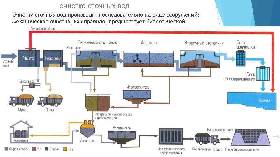 очистка сточных вод Очистку сточных вод производят последовательно на ряде сооружений: механическая очистка, как