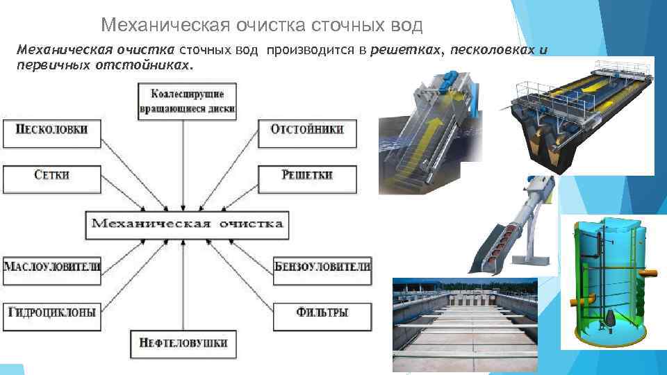 Механическая очистка сточных вод производится в решетках, песколовках и первичных отстойниках. 41 