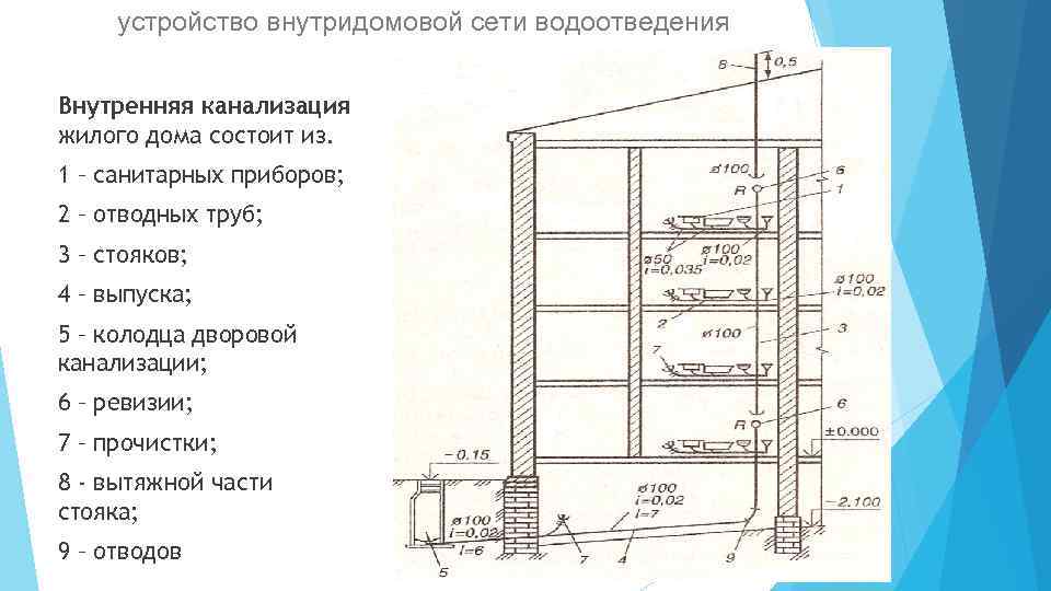 устройство внутридомовой канализации