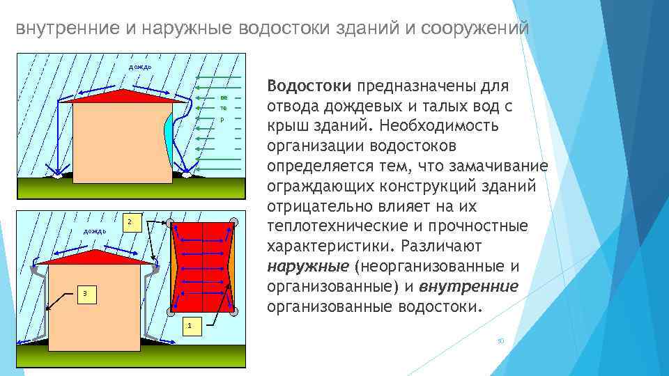 внутренние и наружные водостоки зданий и сооружений дождь ве те р дождь 2 3