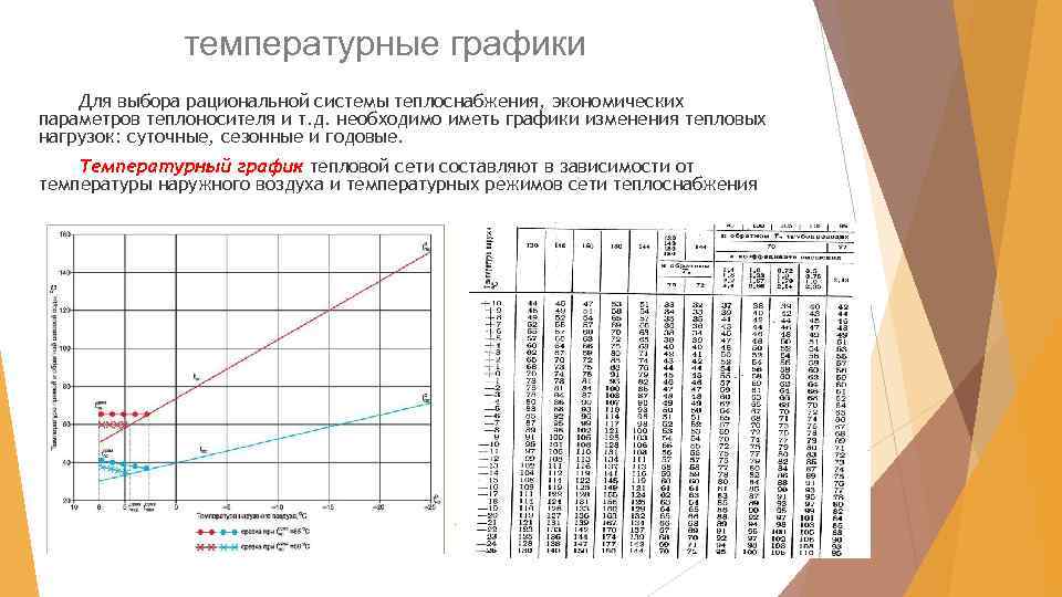 температурные графики Для выбора рациональной системы теплоснабжения, экономических параметров теплоносителя и т. д. необходимо