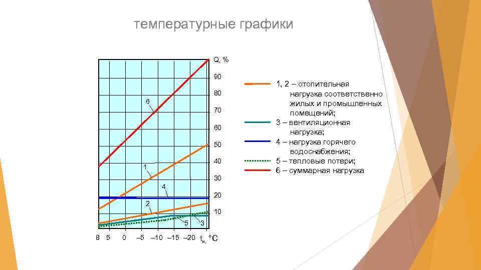 температурные графики Q, % 90 80 6 70 60 50 40 1 30 4