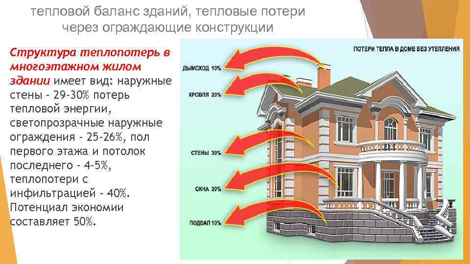 тепловой баланс зданий, тепловые потери через ограждающие конструкции Структура теплопотерь в многоэтажном жилом здании