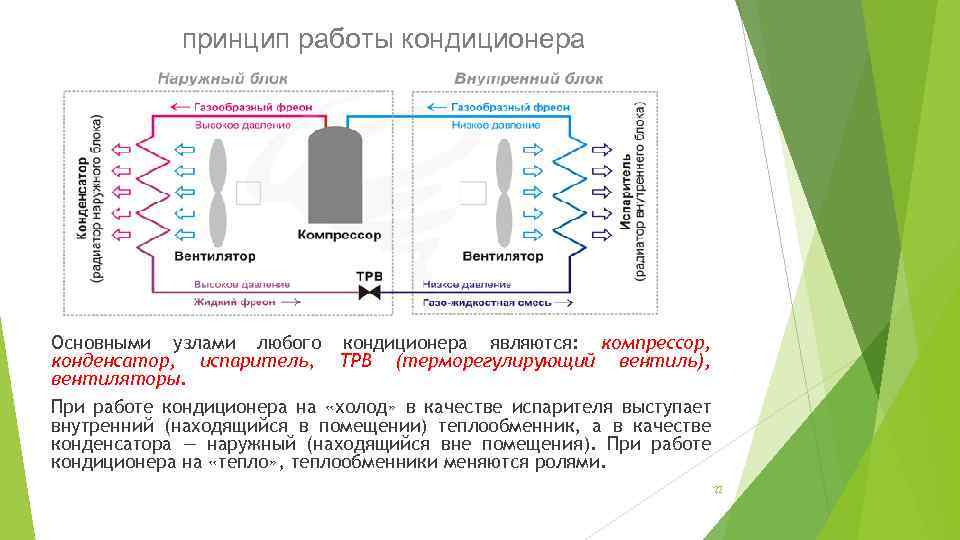 принцип работы кондиционера Основными узлами любого кондиционера являются: компрессор, конденсатор, испаритель, ТРВ (терморегулирующий вентиль),