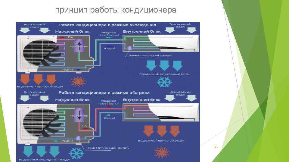 принцип работы кондиционера. 24 