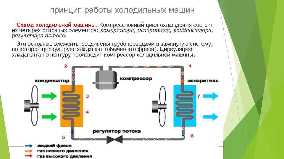 принцип работы холодильных машин Схема холодильной машины. Компрессионный цикл охлаждения состоит из четырех основных