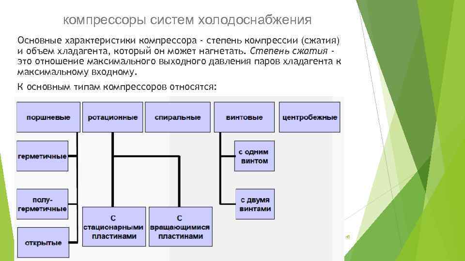 компрессоры систем холодоснабжения Основные характеристики компрессора - степень компрессии (сжатия) и объем хладагента, который